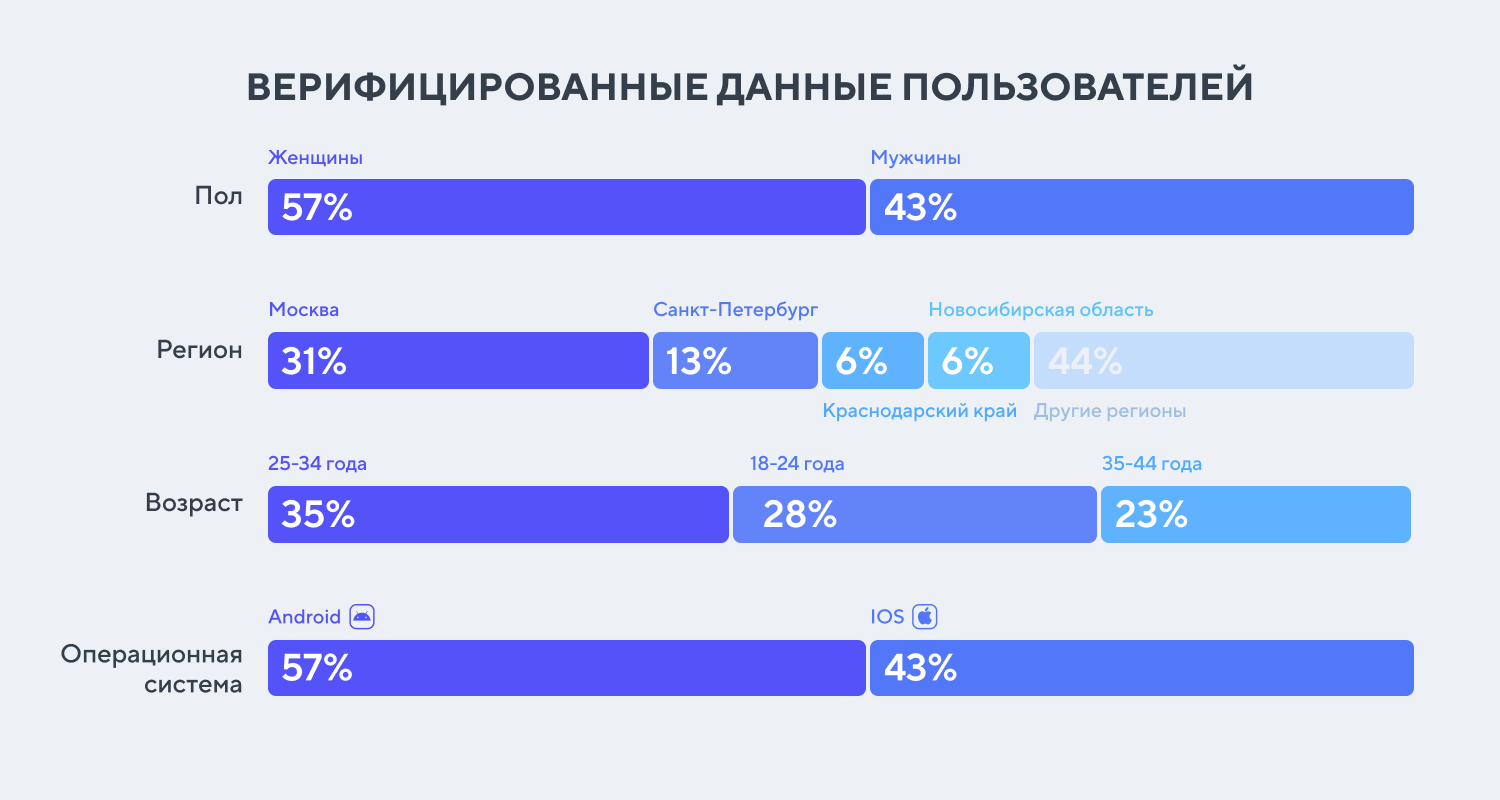 Flowwow: на размещении в Кошельке заработали 830 000 ₽ за год