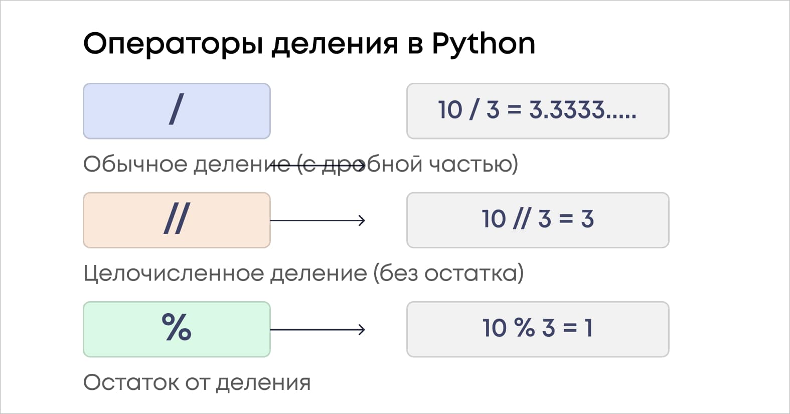 Деление в Python: обычное, с остатком, целочисленное, div и mod ...