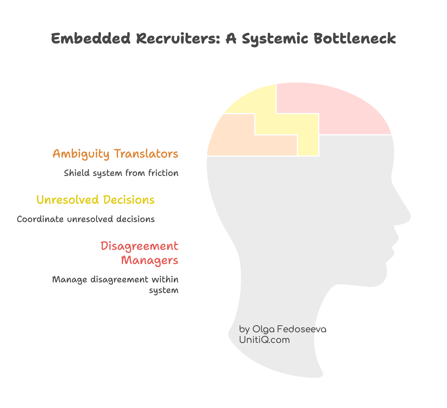 Illustration showing an embedded recruiter acting as a bottleneck by managing unresolved decisions, disagreement, and ambiguity within the hiring system.