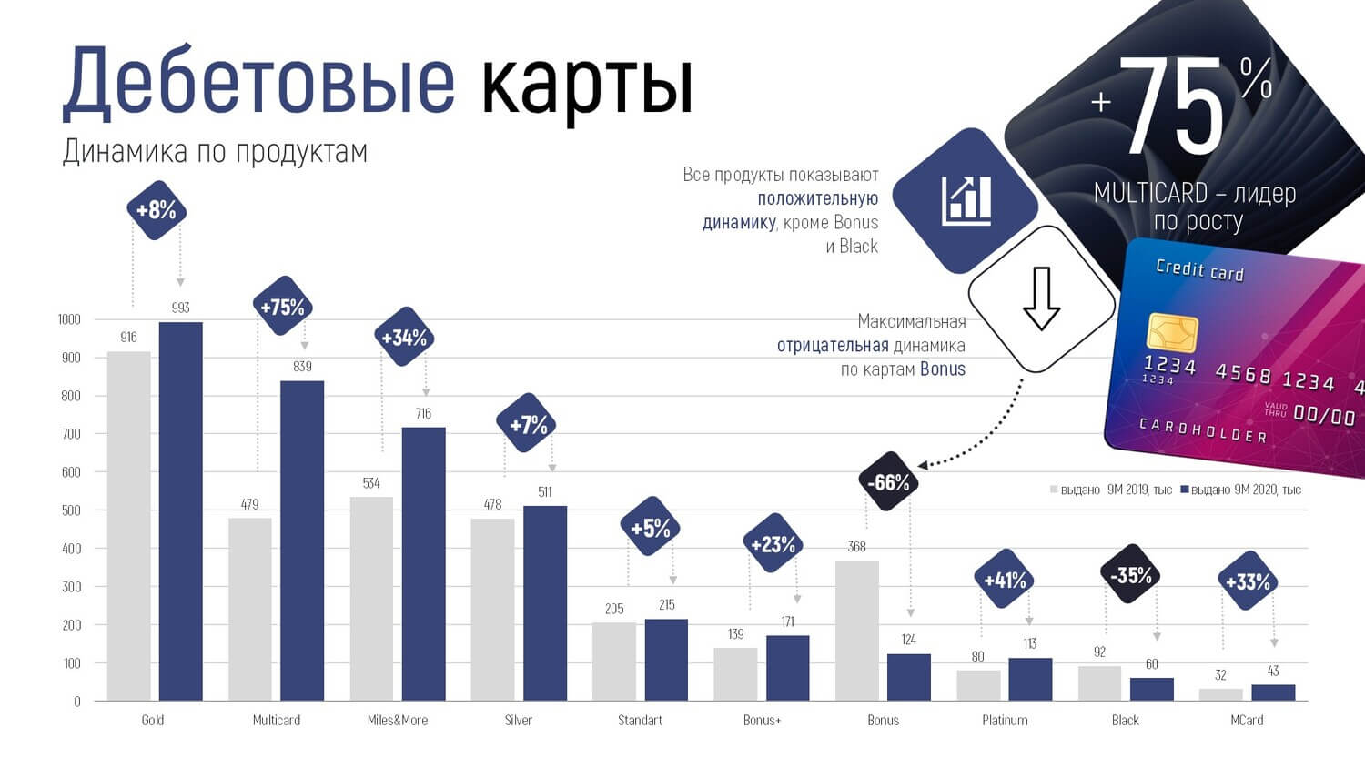 Пример слайда презентации для банка, показывающий динамику выдачи дебетовых карт по категориям