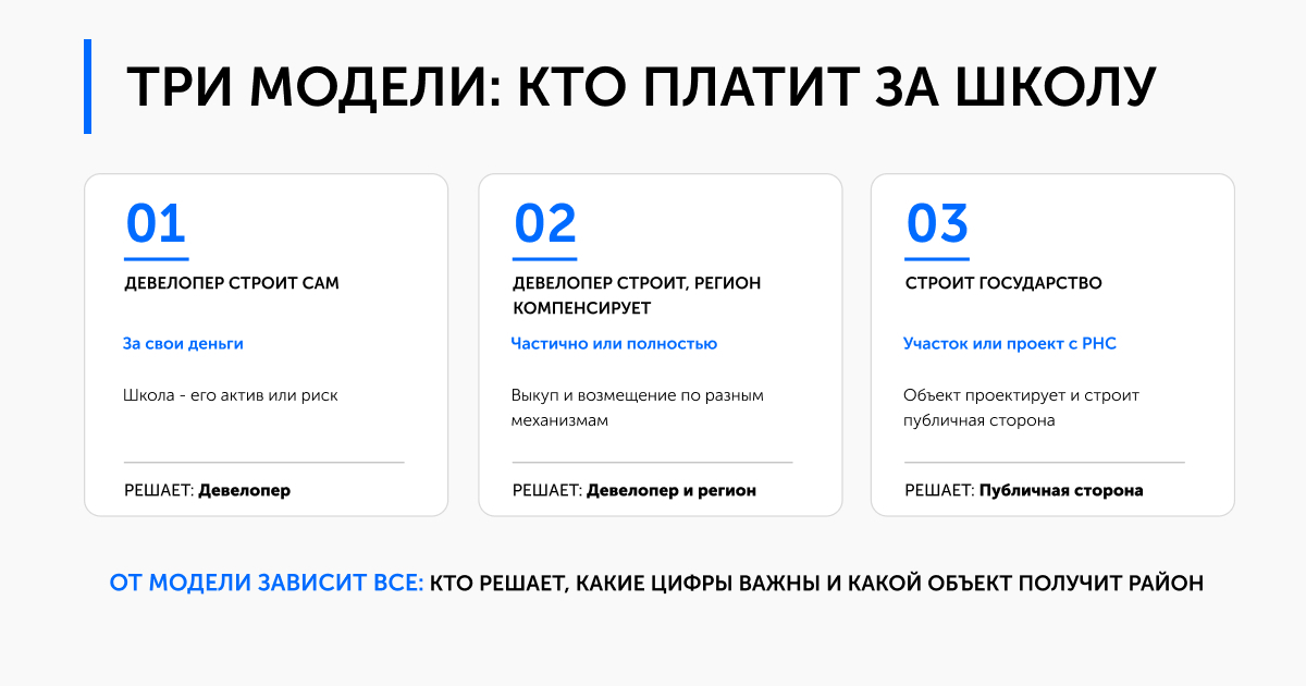 Три модели финансирования школ в новых жилых районах