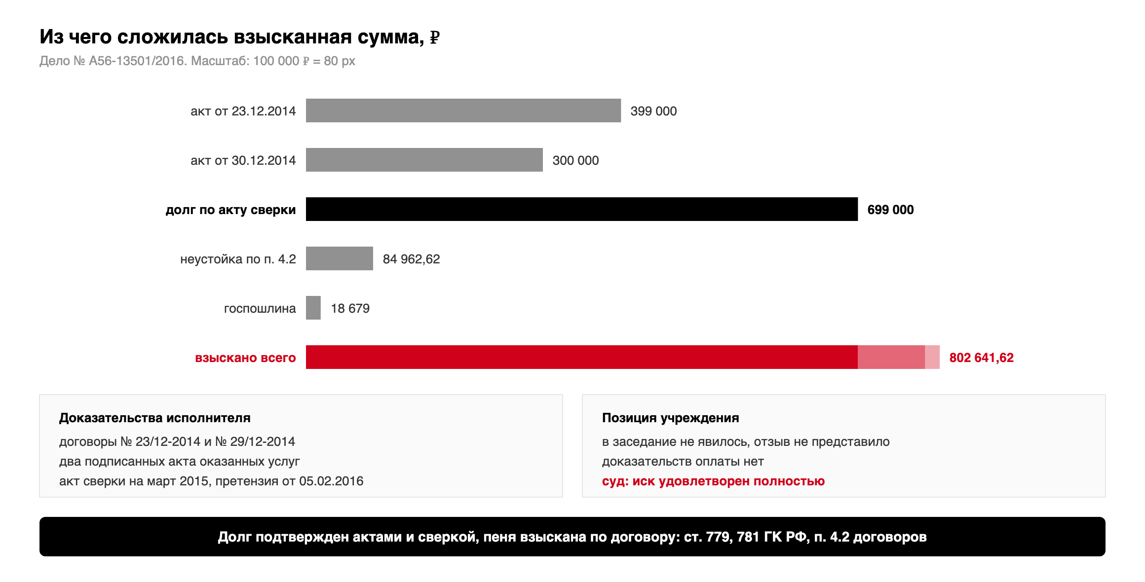 Из чего сложилась сумма по делу № А56-13501/2016: акты на 399 000 и 300 000 рублей, долг 699 000 рублей, неустойка 84 962,62 рубля, госпошлина 18 679 рублей, всего взыскано 802 641,62 рубля