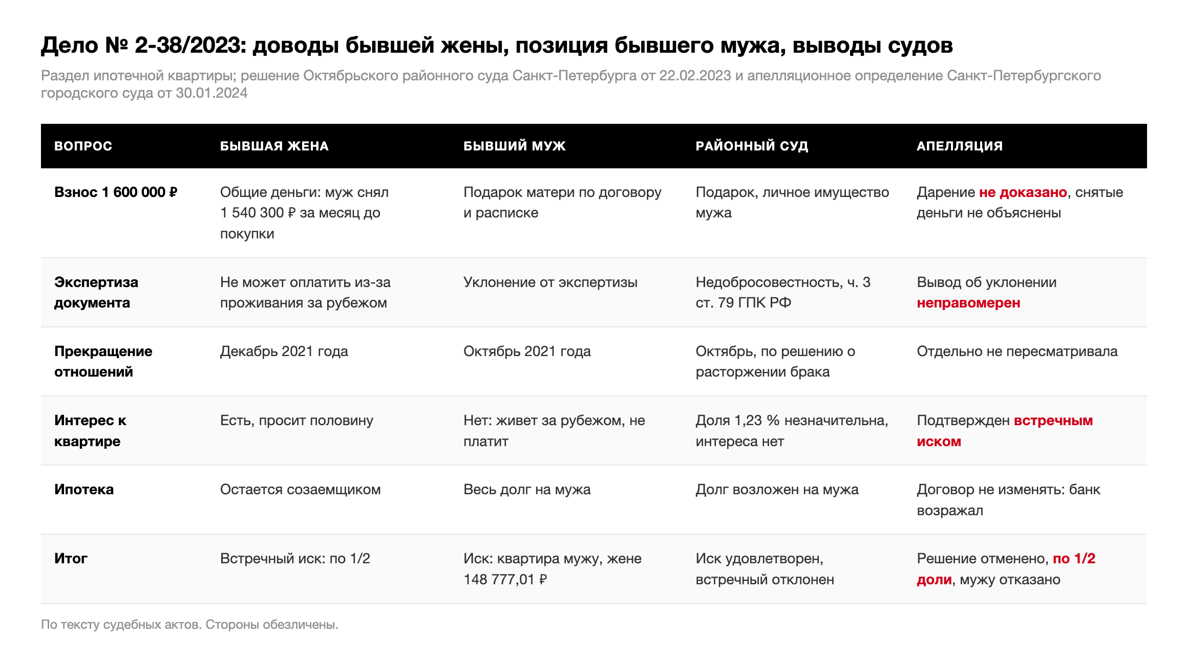 Таблица: доводы бывшей жены, позиция бывшего мужа, выводы районного суда и Санкт-Петербургского городского суда по делу № 2-38/2023