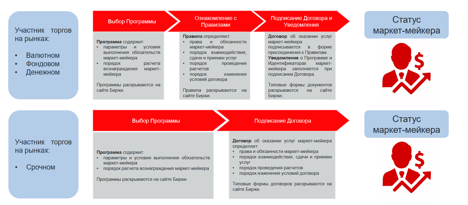 Получение статуса маркетмейкера, маркетмейкеры на бирже