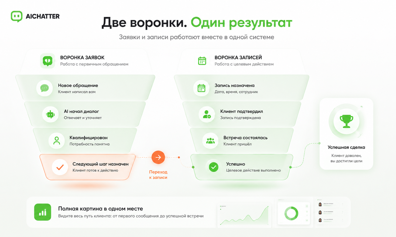 Две связанные воронки CRM и онлайн-записи в AICHATTER