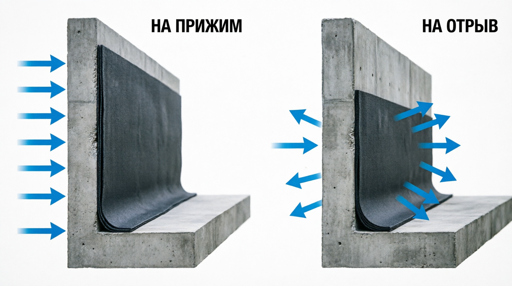 Техническая схема, показывающая разницу между гидроизоляцией на прижим (вода давит снаружи на стену, прижимая покрытие к бетону) и гидроизоляцией на отрыв (вода давит изнутри, пытаясь оторвать покрытие от стены) — два типа давления воды на гидроизоляцию подвала