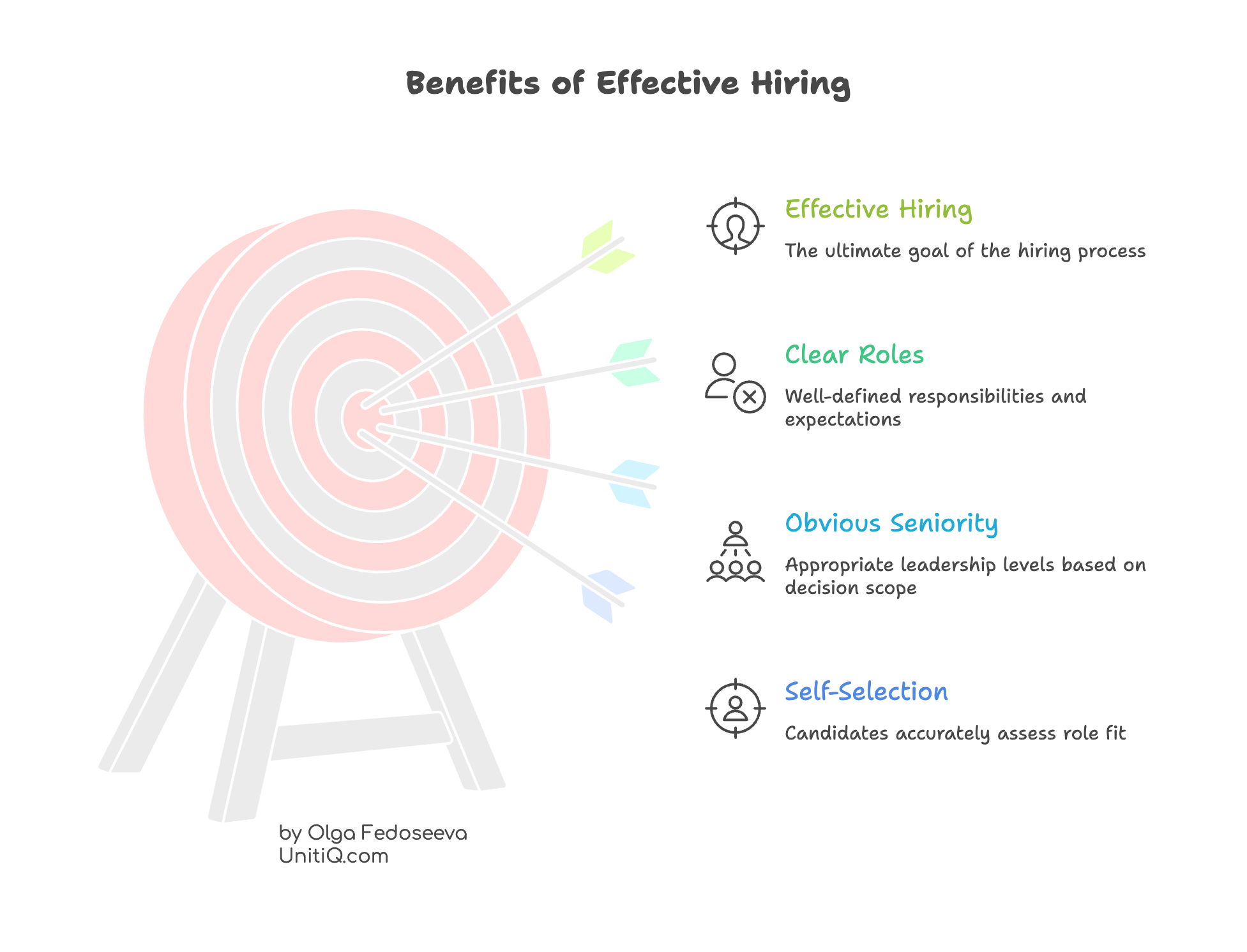 Target illustration showing outcomes of effective hiring, including clear roles, appropriate seniority, candidate self-selection, and improved execution results.