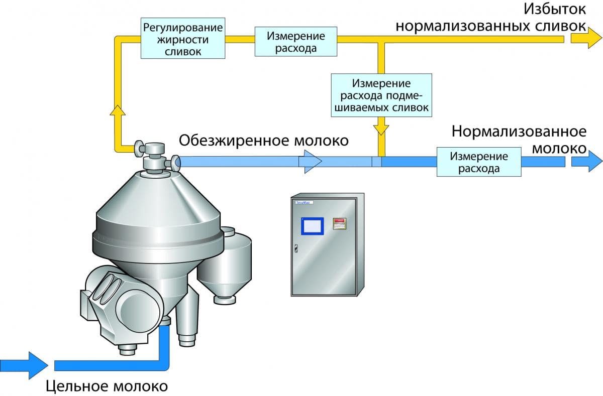Нормализация молока? Что это? Какие способы? | РОНИКС
