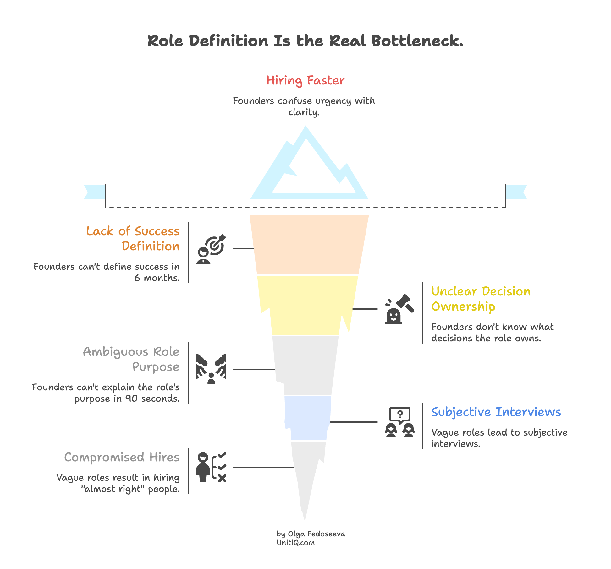 Inverted pyramid diagram showing hiring faster at the top and underlying issues such as lack of success definition, ambiguous role purpose, unclear decision ownership, subjective interviews, and compromised hires.