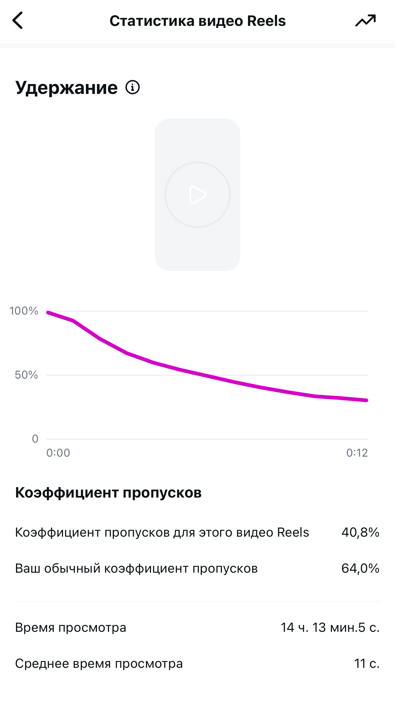 Это мой любимый и самый полезный инструмент! В статистике Reels появился график удержания внимания. Это как кардиограмма интереса вашего зрителя. Вы можете увидеть, на какой секунде люди 