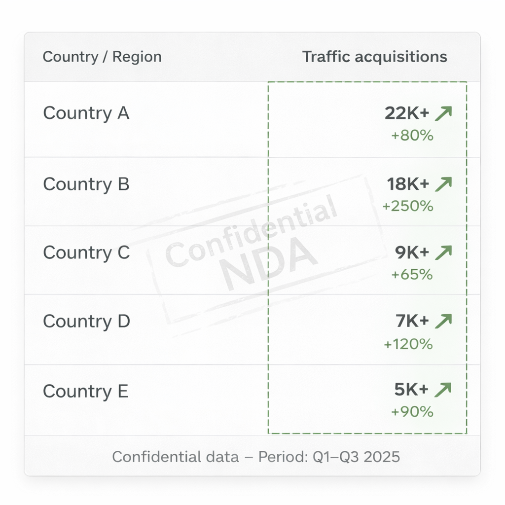 Organic Install Trends: September 2024-September 2025