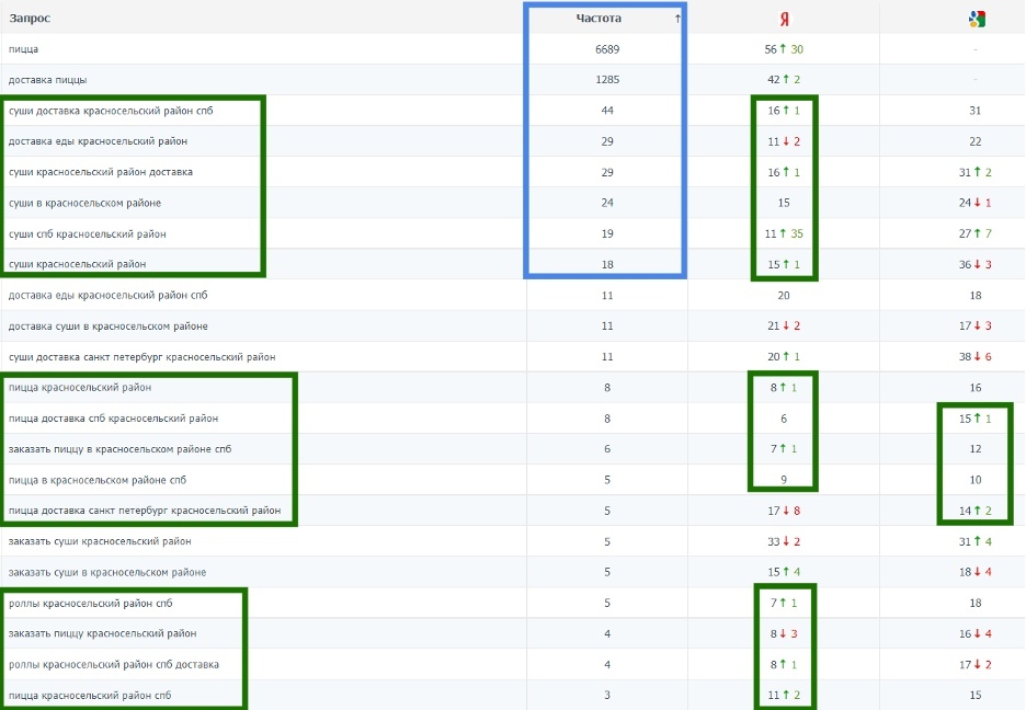 SEO-кейс. Инвестиции в SEO-оптимизацию окупились в 10 раз., изображение №2