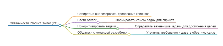Обязанности product Owner на схеме