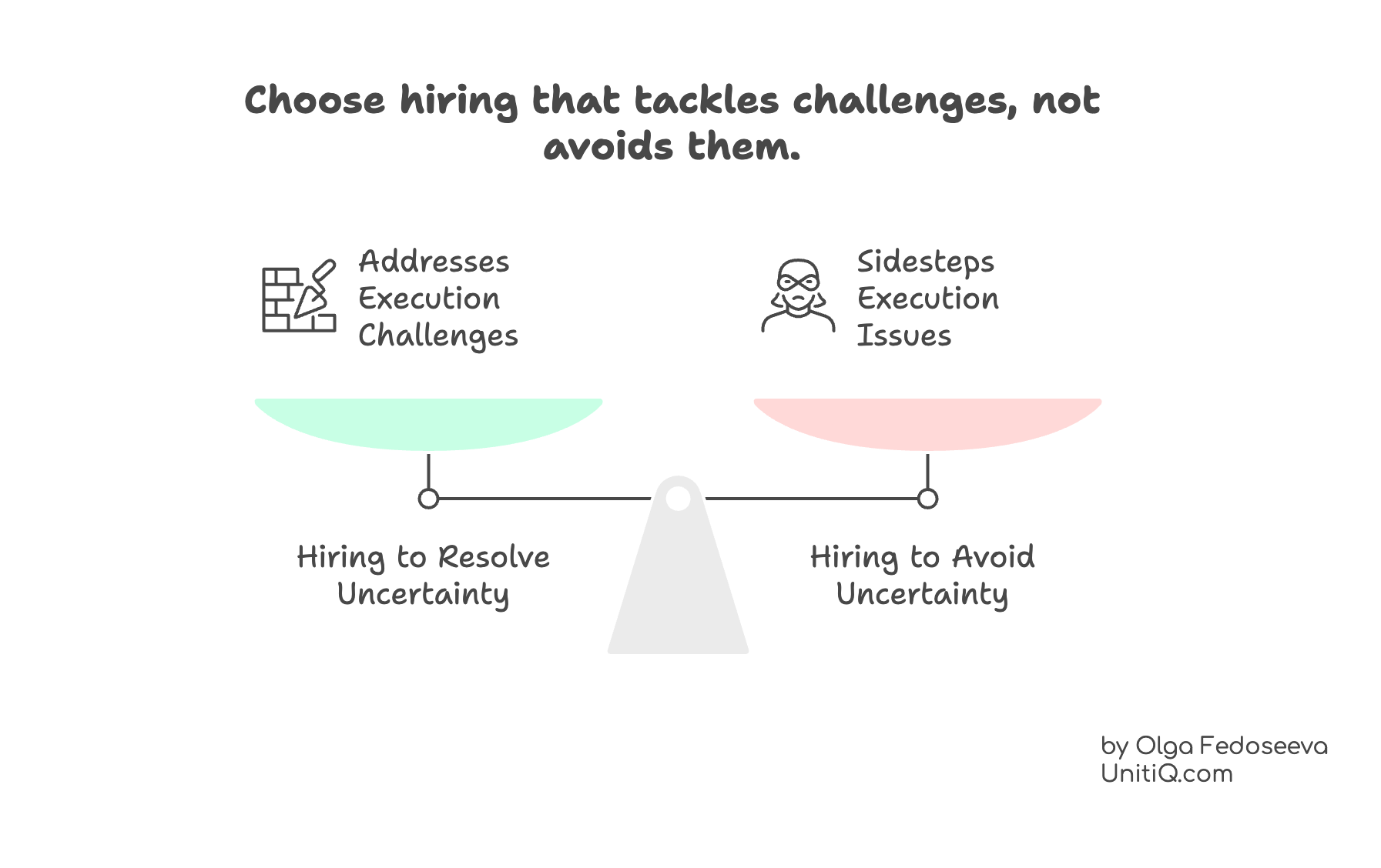 Balance scale diagram comparing hiring to resolve uncertainty versus hiring to avoid execution challenges.