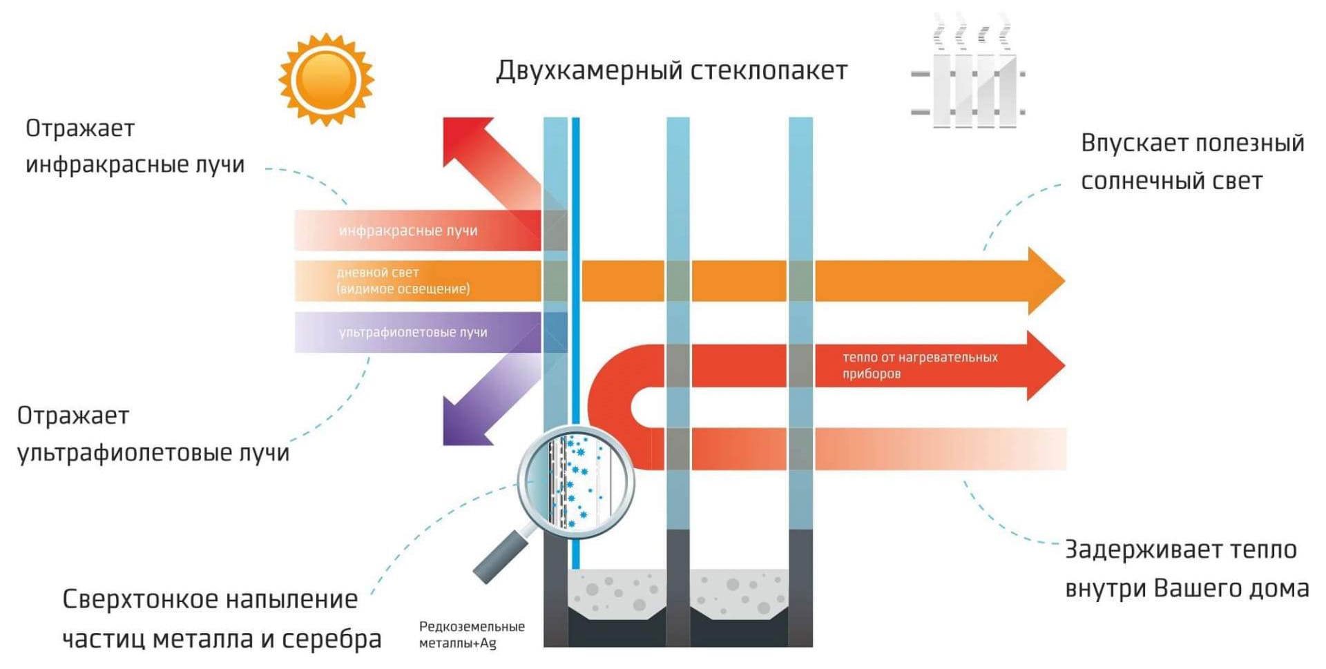 Остекление коттеджей и загородных домов пластиковыми окнами в Красноярске