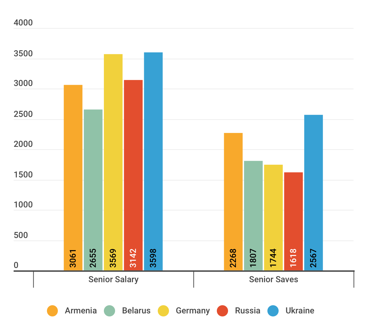 Engineer salary. Average salary in Russia. Senior Python developer. Java Разработчик зарплата. Средний Возраст Junior программиста.