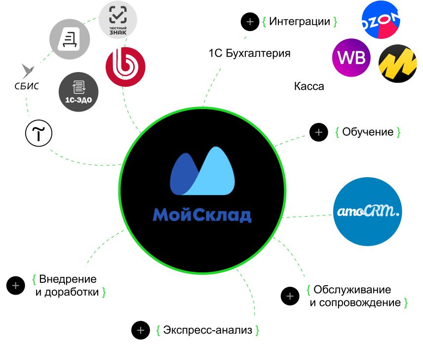 1.2 Характер и содержание процессов выполняемых в торговле