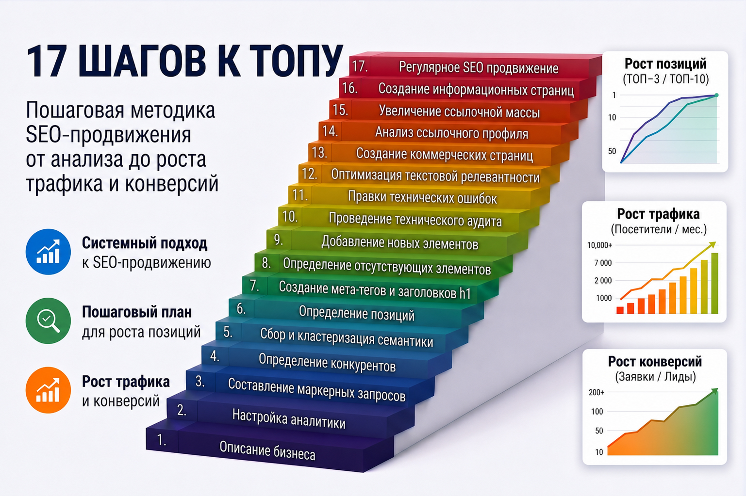 SEO-методика 17 шагов к топу