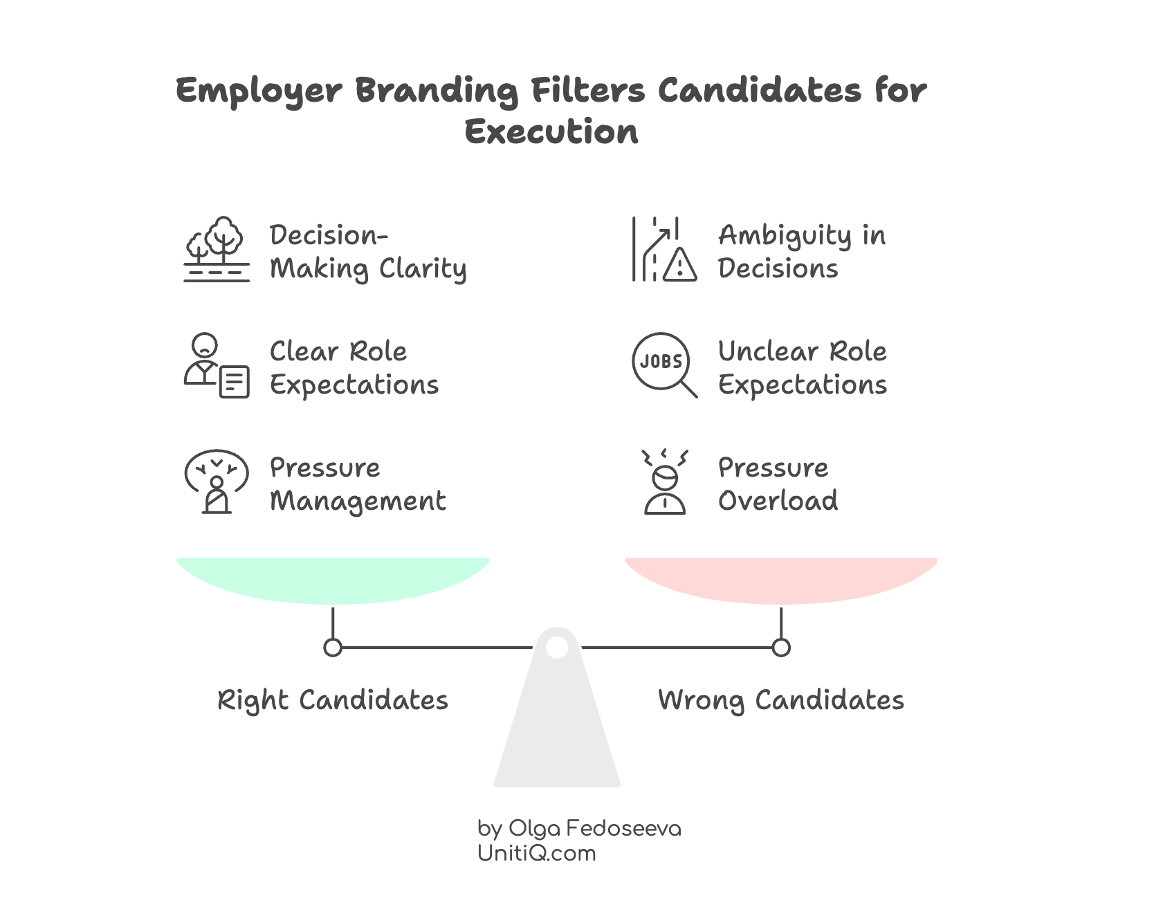 A balance scale comparing right and wrong candidates, showing how employer branding signals decision clarity, role expectations, and pressure management to attract execution-ready talent and repel mismatched candidates.
