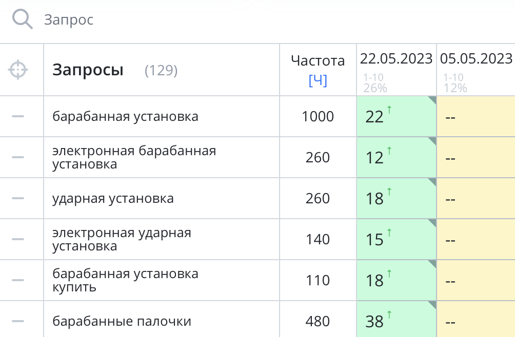Динамика категории Ударные установки, после подклейки магазина по продаже барабанов в Москве.