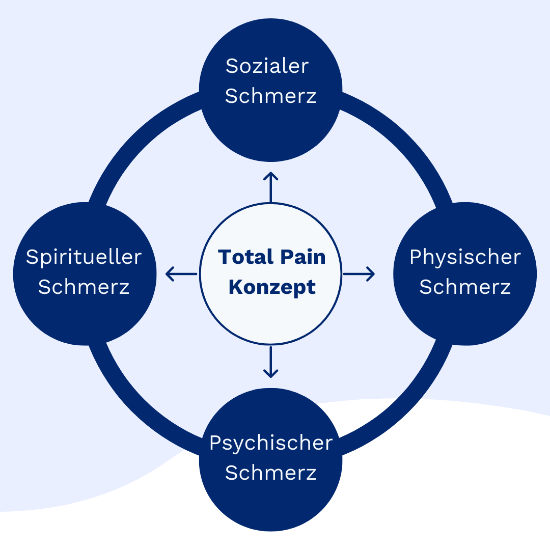 Grafik des Total Pain Konzept mit den Elementen Spiritueller, sozialer, psychischer und physischer Schmerz