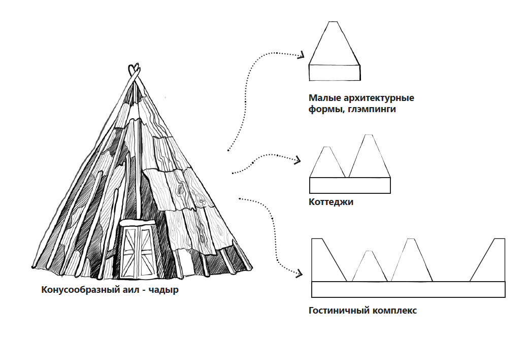 Typology of traditional dwelling of Altai peoples. Analysis