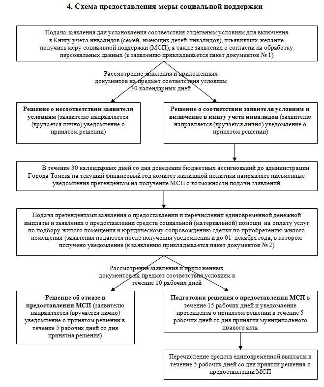 Решение о предоставлении. Схема меры социальной поддержки населения. Анализ мер социальной защиты инвалидов схема. Порядок предоставления мер социальной поддержки. Меры социальной поддержки инвалидов схема.