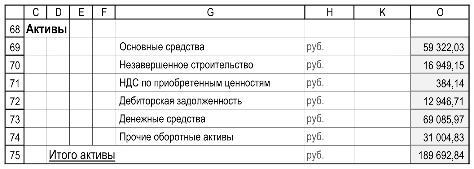 Статьи активов и суммы годовых остатков в O. Эти суммы не являются балансом на одну дату. Пустые столбцы I:J и L:N в иллюстрации пропущены; K и O сохранены. Отчетность!C68:O75.