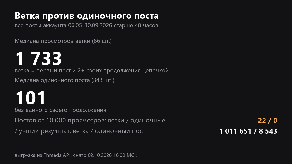 Ветка против одиночного поста: медиана 1 733 против 101