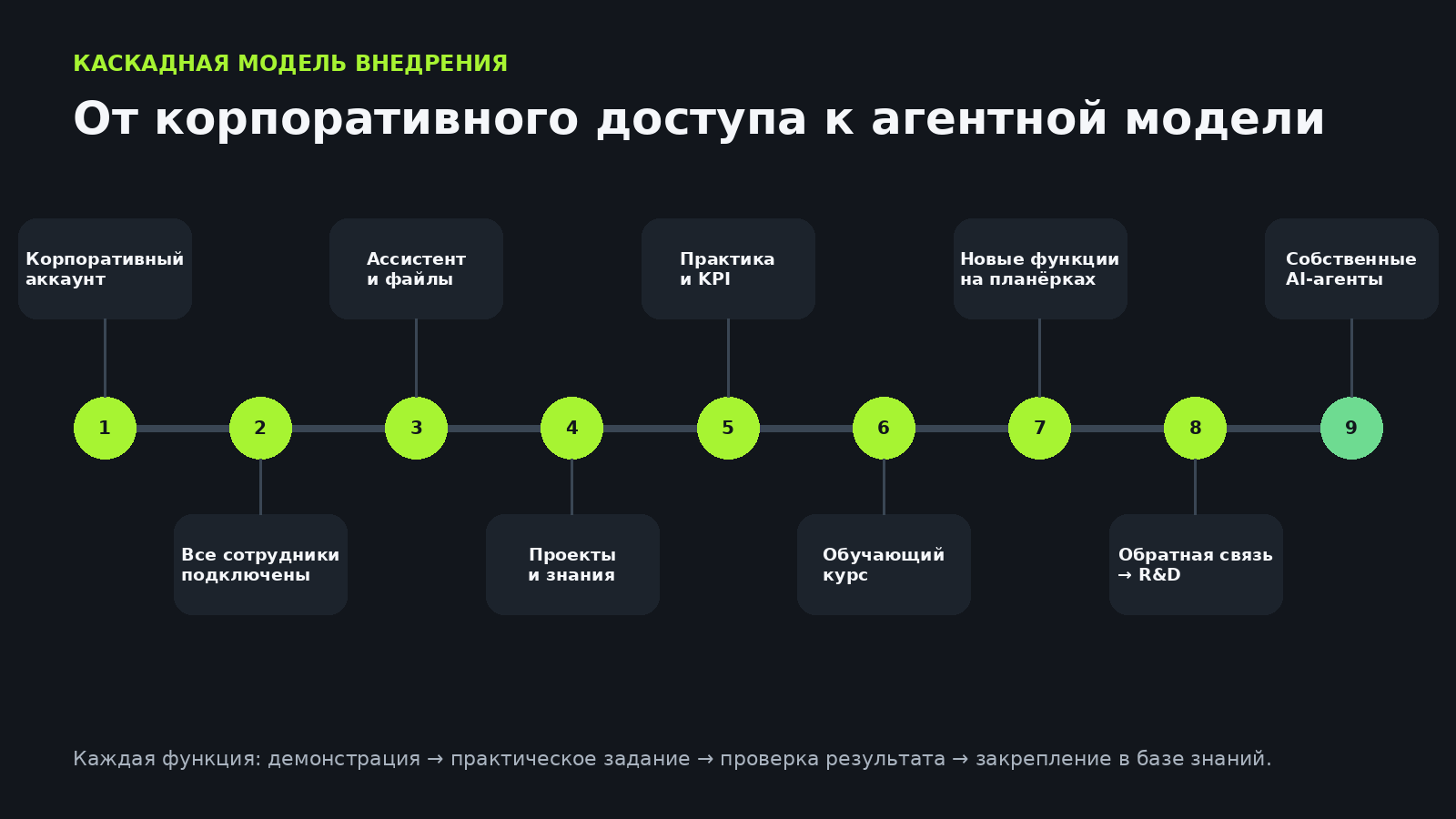 Каскадная модель внедрения: от корпоративного доступа к агентной модели, шаги 1–9