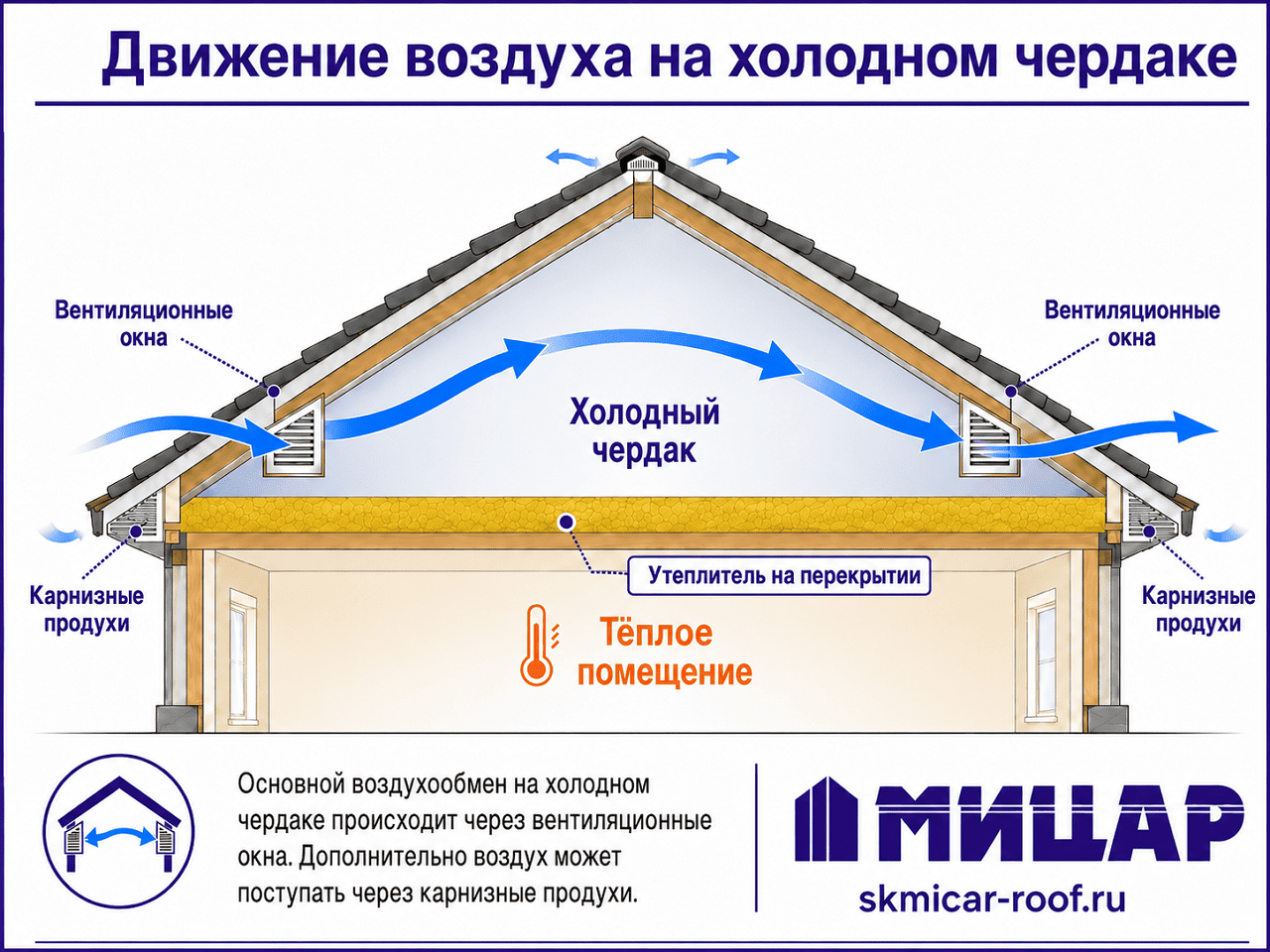 Схема движения воздуха на холодном чердаке