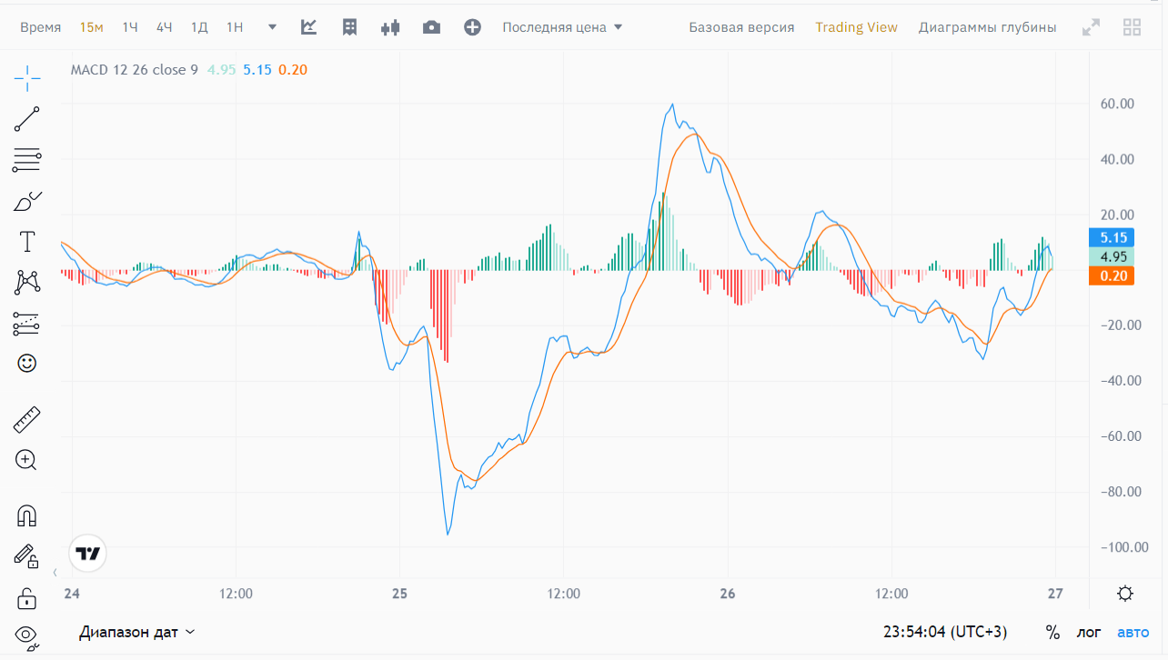 настройки графика TradingView на бирже Binance