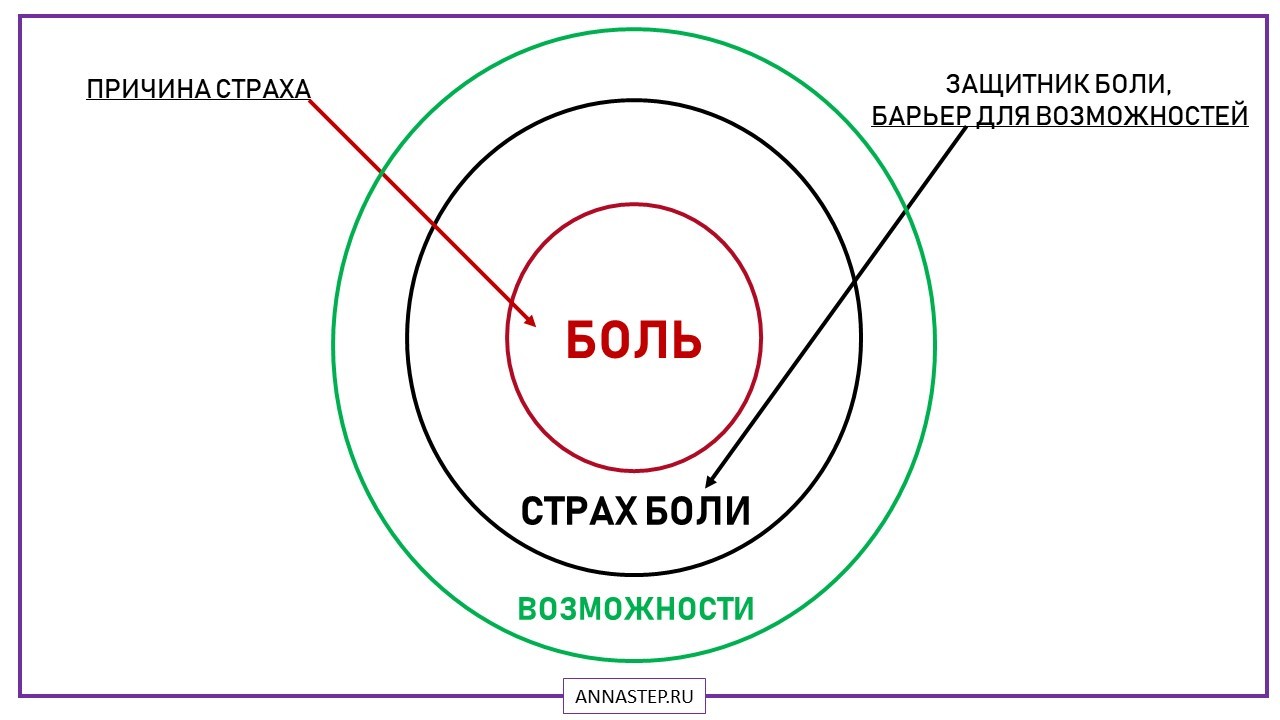 Как избавиться от страхов и тревог навсегда | Авторская статья Анны Степанян