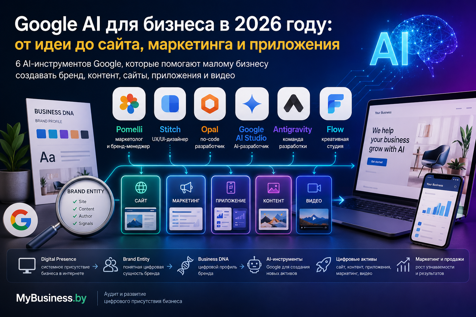 AI-инструменты Google для бизнеса в 2026 году: Pomelli Stitch Opal AI Studio Antigravity и Flow  Инфографика создана с помощью ИИ для MyBusiness.by