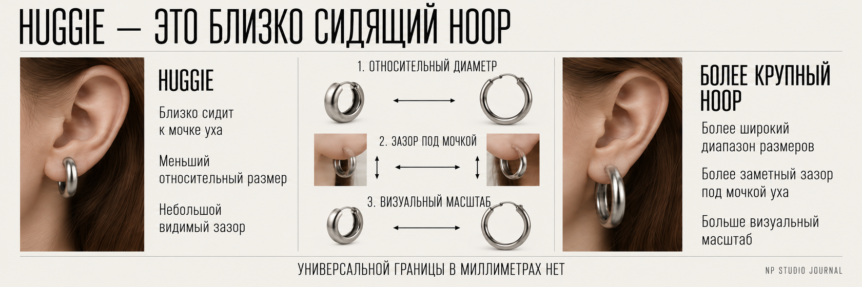 Сравнение huggie и более крупного hoop по относительному диаметру, зазору под мочкой и визуальному масштабу; универсальной границы в миллиметрах нет