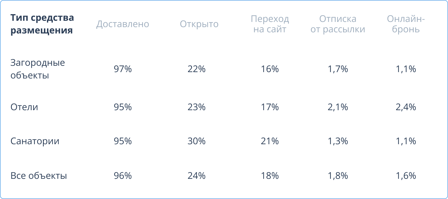 Email рассылка в санатории, отеле, загородном объекте