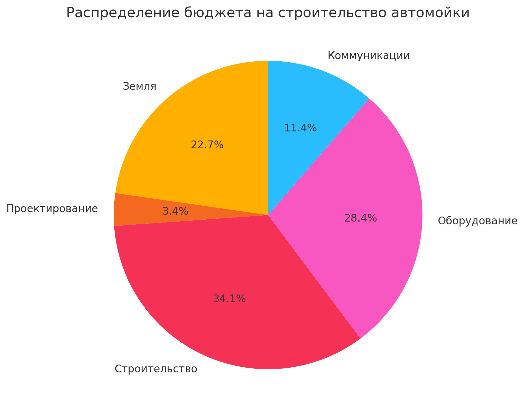 Цена построить автомойки