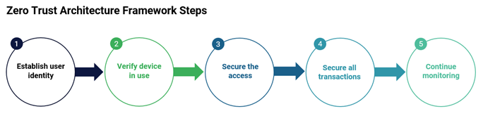 Zero Trust Architecture Framework