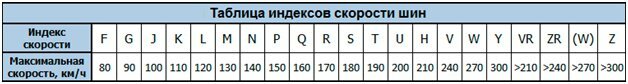 Таблица индексов. Буквы скорости на шинах таблица. Категория скорости шины таблица. Индекс скорости на шинах 99v.