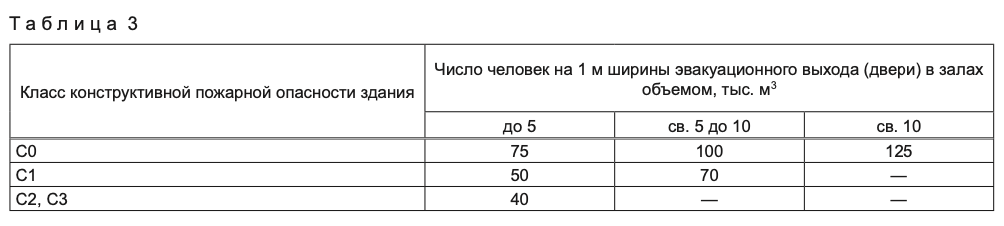 Класс конструктивной пожарной опасности здания. Класс конструктивной пожарной опас. Класс конструктивной пожарной опасности путей эвакуационных. Класс конструктивной системы. Количество эвакуационных выходов по классам пожарной опасности.