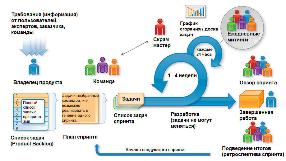 Преимущества scrum. Схема методологии Scrum. Scrum метод управления проектами. Методология разработки по Scrum. Скрам схема процесса.