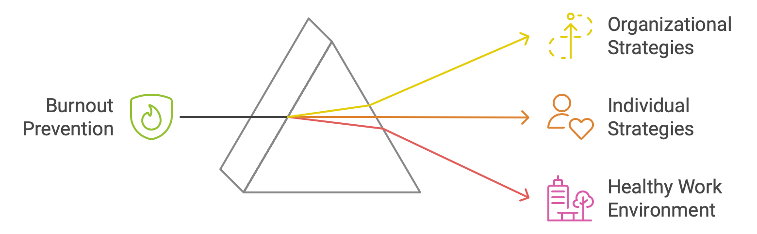 High-level diagram about how to prevent burn out