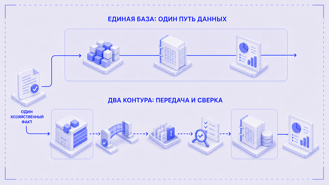 Выбор между единой базой 1С:ERP и двумя связанными контурами 1С:ERP и 1С:Бухгалтерия