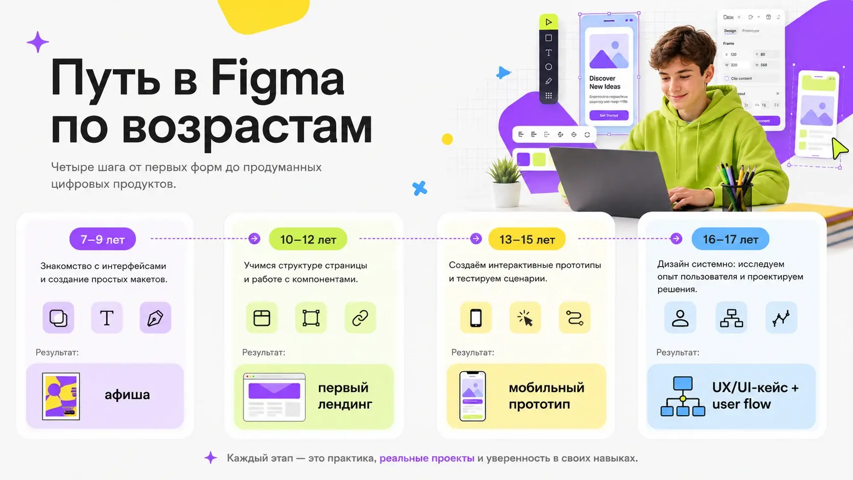 Путь изучения Figma по возрастам: 7–9, 10–12, 13–15 и 16–17 лет