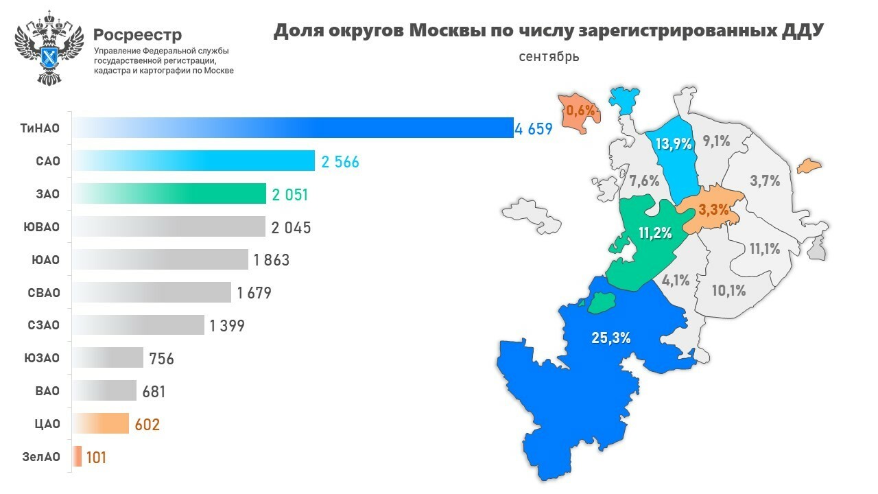 ТиНАО шестой месяц подряд возглавляет рейтинг столичных округов по числу оформленных ДДУ