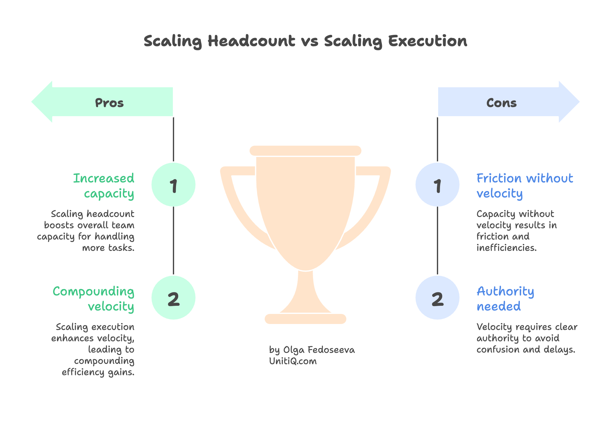 Comparison graphic showing pros and cons of scaling headcount versus scaling execution, highlighting friction and authority requirements.