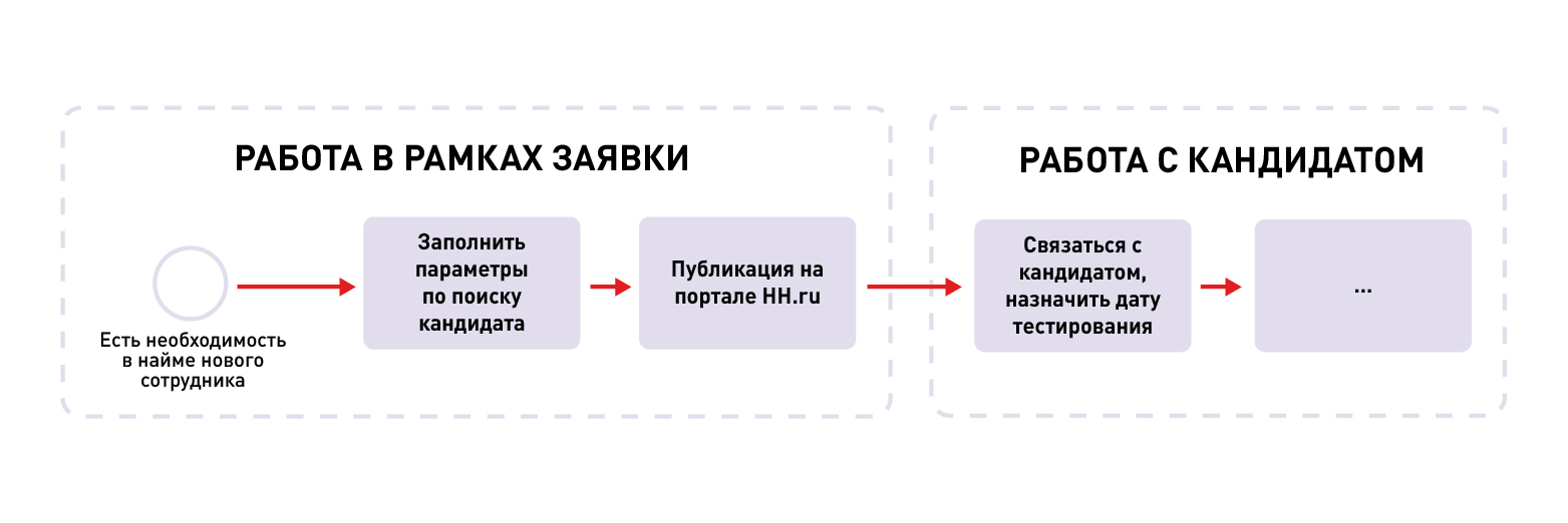 Четыре шага к построению модели сквозного процесса. Поэтапный алгоритм в  нотации BPMN 2.0