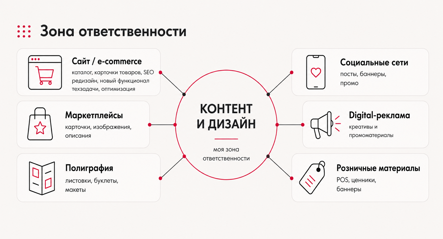 Зона ответственности на проекте