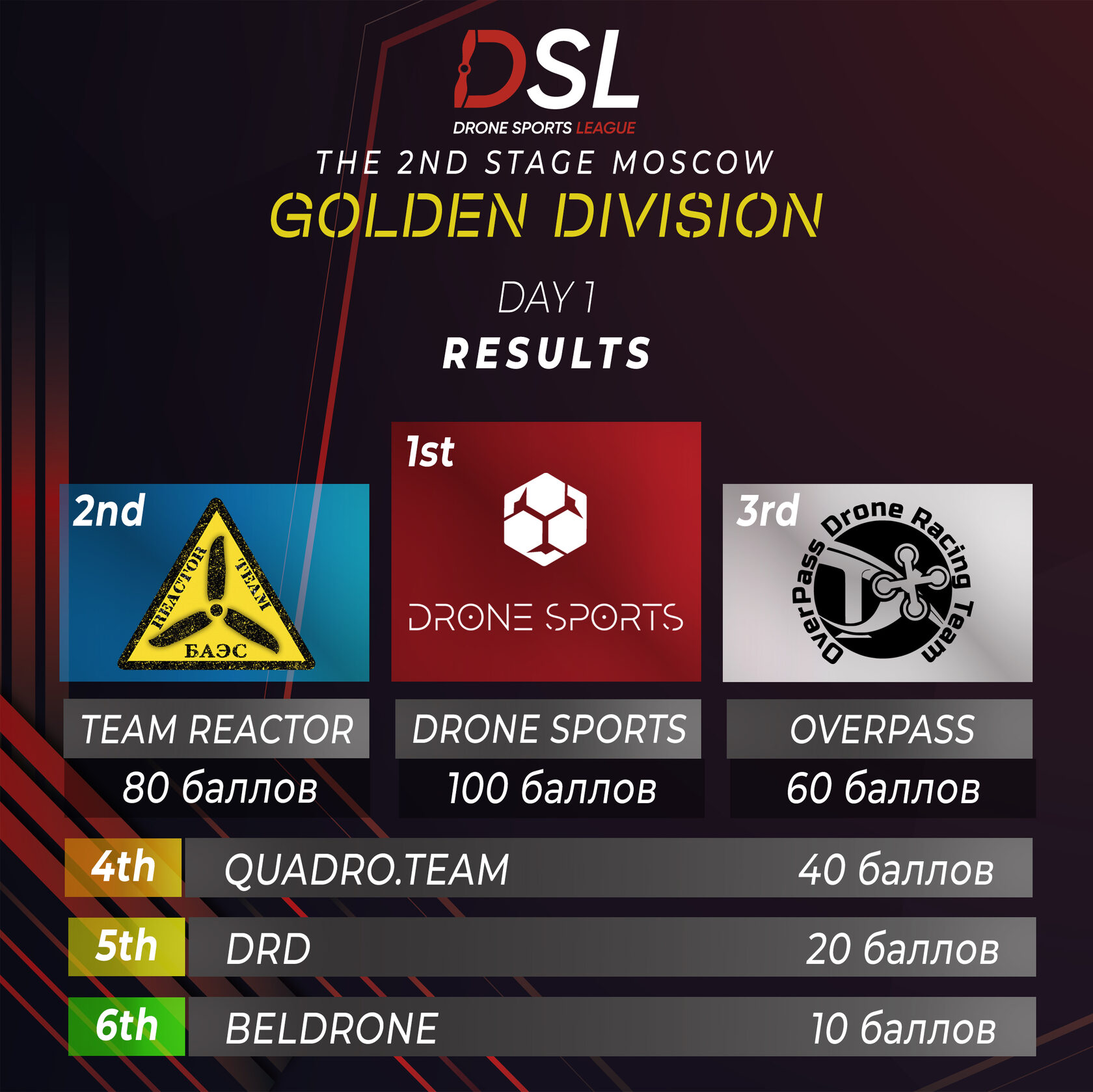Вторая лига золотая группа