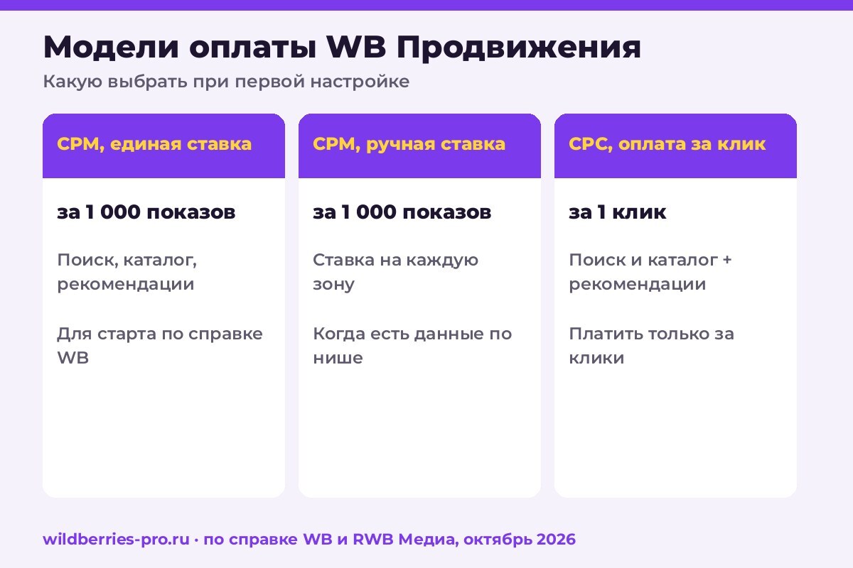 Модели оплаты WB Продвижения: CPM с единой ставкой, CPM с ручной ставкой и CPC с оплатой за клик, где показываются и когда подходят